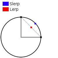 Difference between lerp and slerp